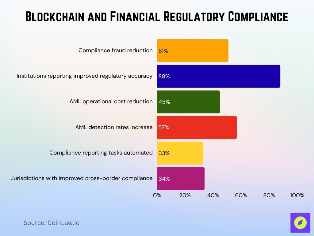 Blockchain And Financial Regulatory Compliance
