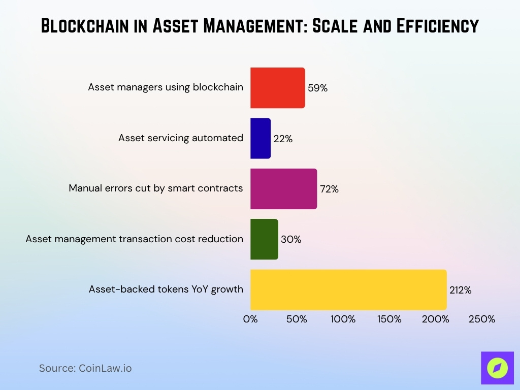 Blockchain In Asset Management Scale And Efficiency