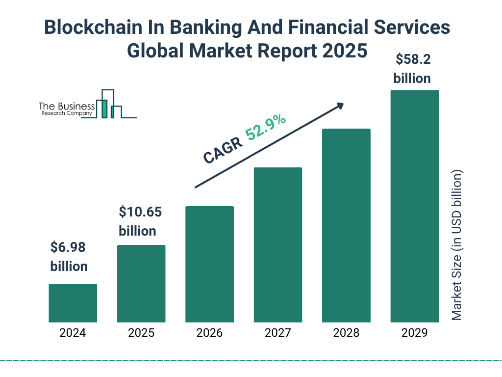 Blockchain In Banking And Financial Services Market Growth