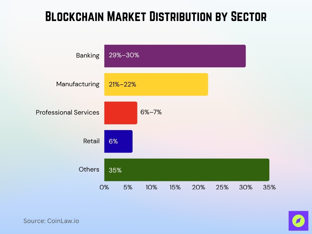 Blockchain Market Distribution By Sector
