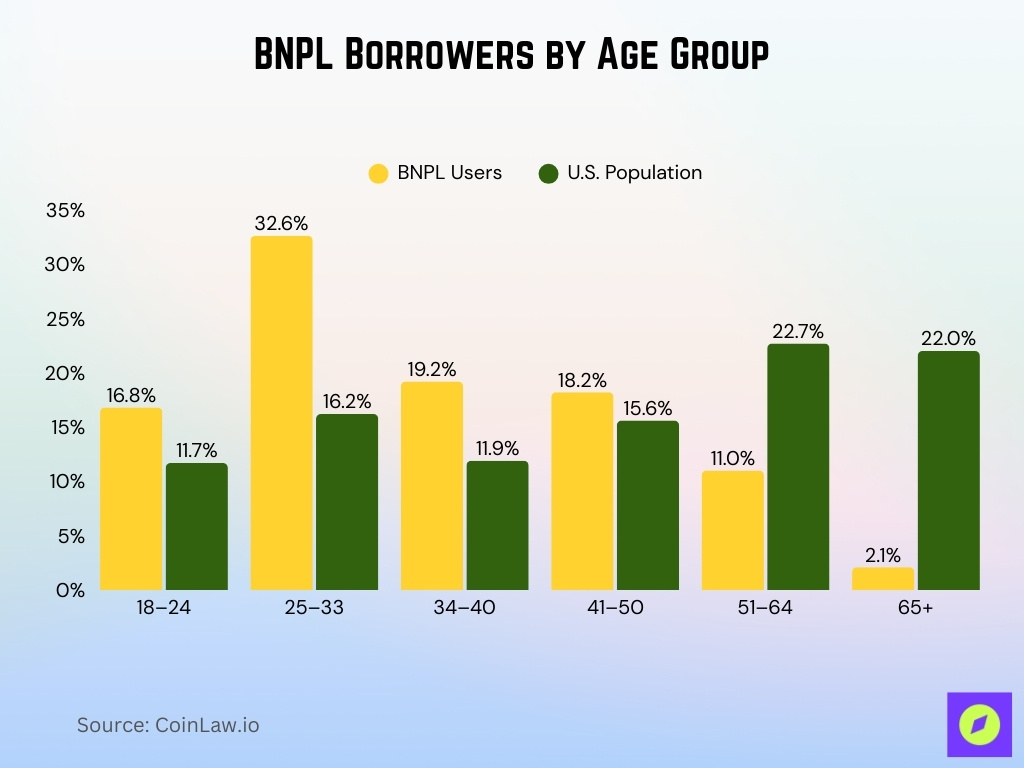 Usuarios de BNPL por Grupo de Edad