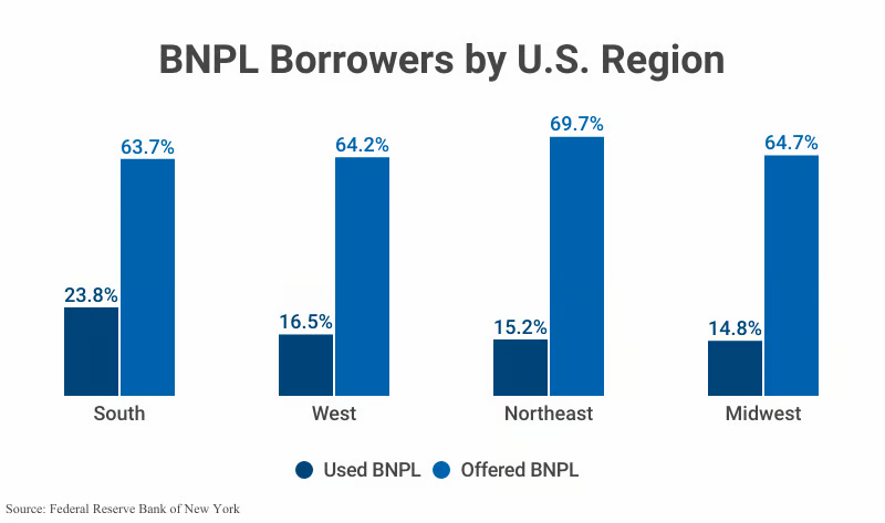 Estadísticas de Compra Ahora, Paga Después 2026: Mercado en Auge
