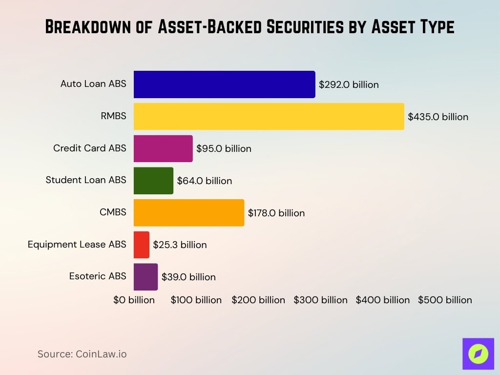 Breakdown of Asset-Backed Securities by Asset Type