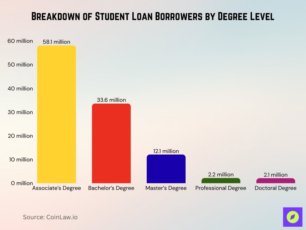 Breakdown Of Student Loan Borrowers By Degree Level