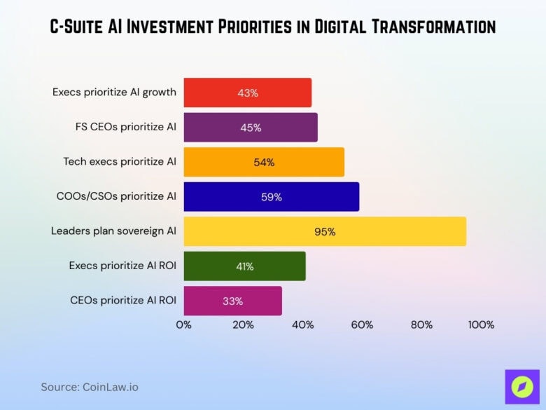 Digital Transformation in Financial Services Statistics 2026 • CoinLaw