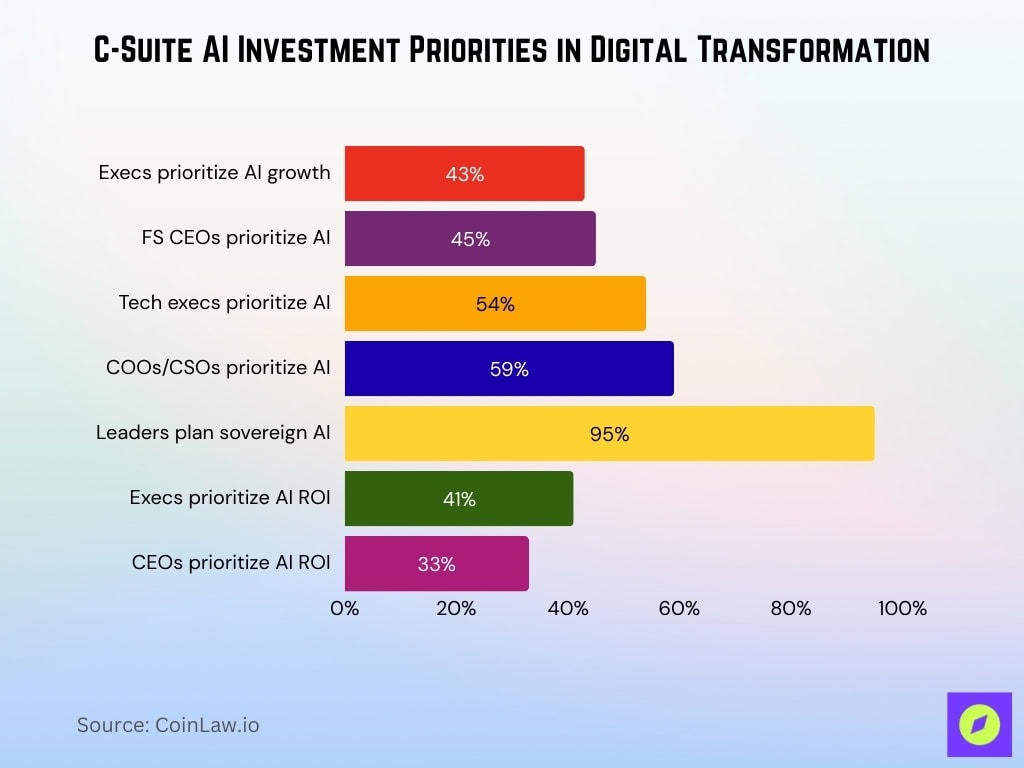 C-Suite AI Investment Priorities in Digital Transformation