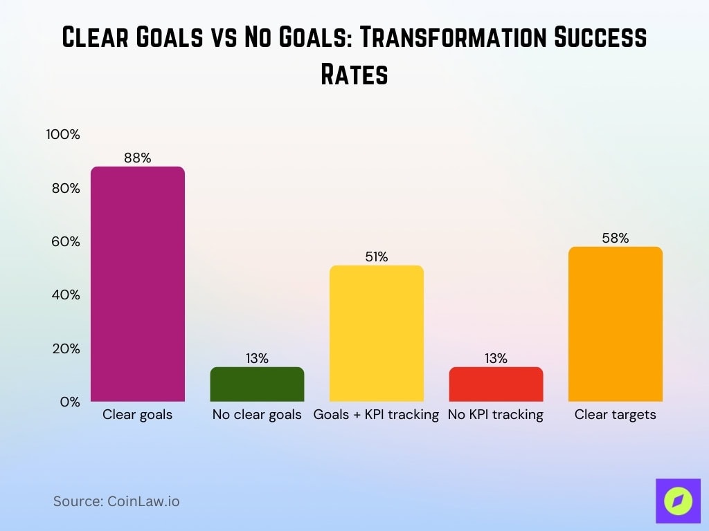 Clear Goals vs No Goals Transformation Success Rates