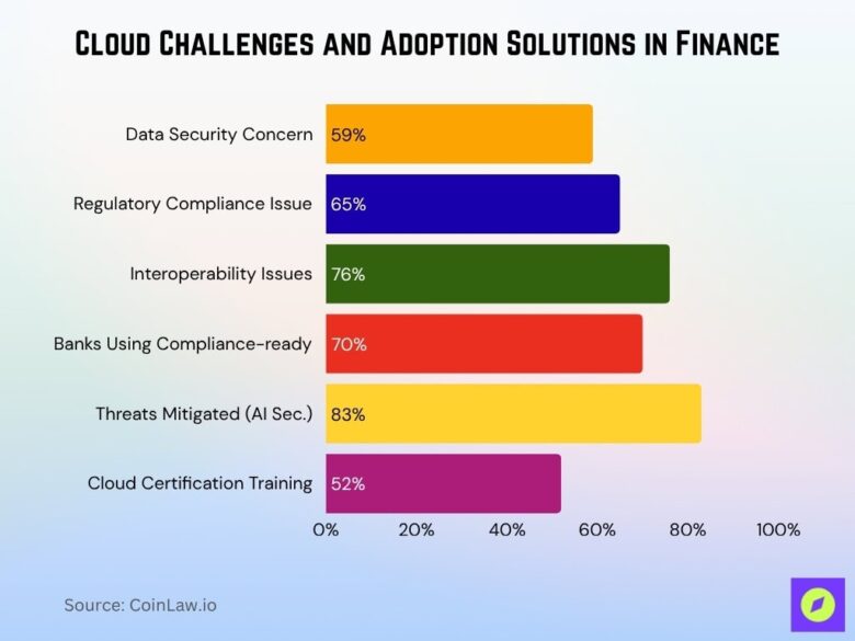 Cloud Computing in Financial Services Statistics 2026 • CoinLaw