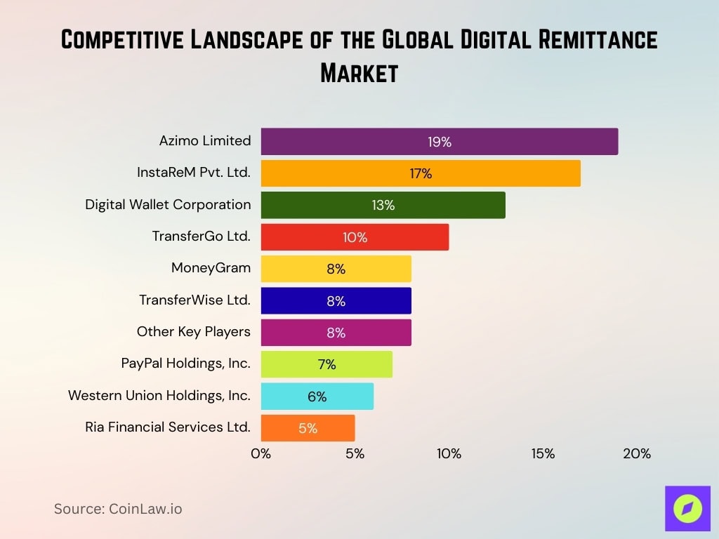 Panorama Competitivo del Mercado Global de Remesas Digitales