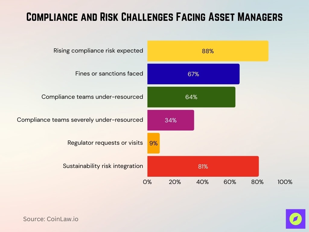 Compliance And Risk Challenges Facing Asset Managers