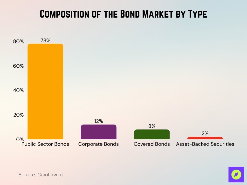 Composition Of The Bond Market By Type