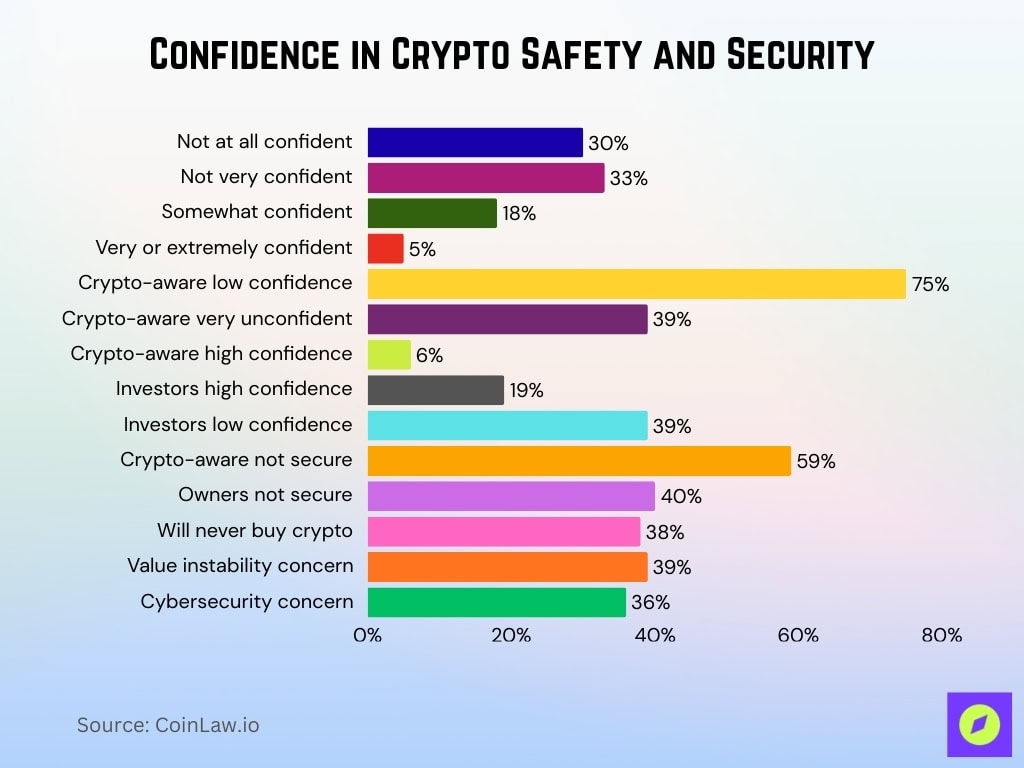 Confidence In Crypto Safety And Security