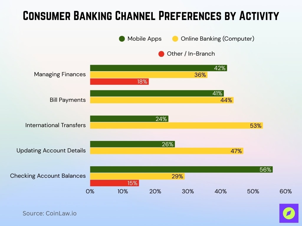 Consumer Banking Channel Preferences By Activity