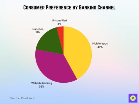Digital Banking Statistics 2026: AI, Security Insights, etc. • CoinLaw