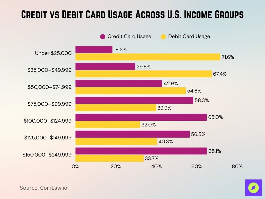 Credit vs Debit Card Usage Across U.S. Income Groups
