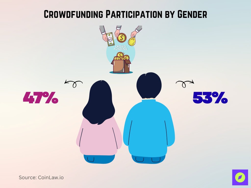 Crowdfunding Participation By Gender