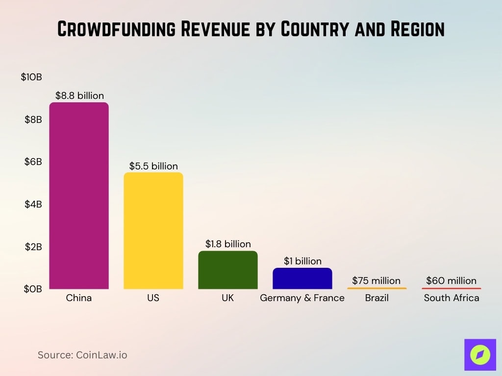 Crowdfunding Revenue By Country And Region
