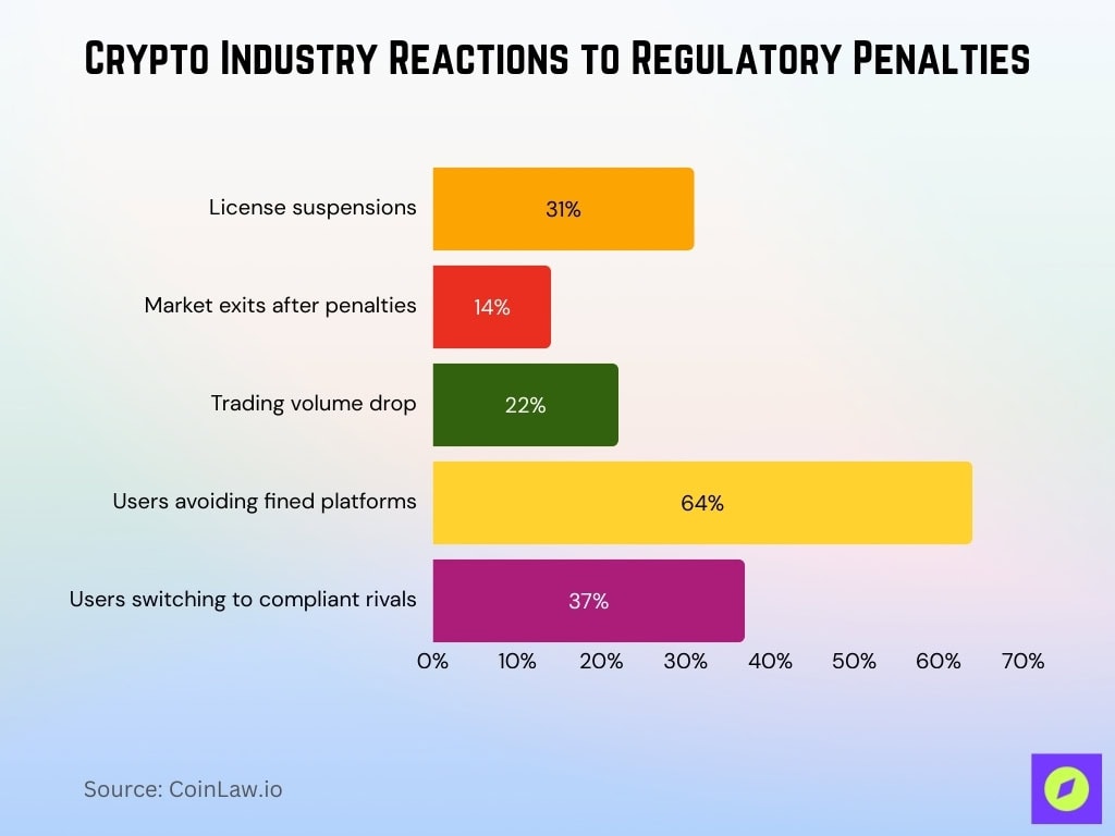 Crypto Industry Reactions To Regulatory Penalties