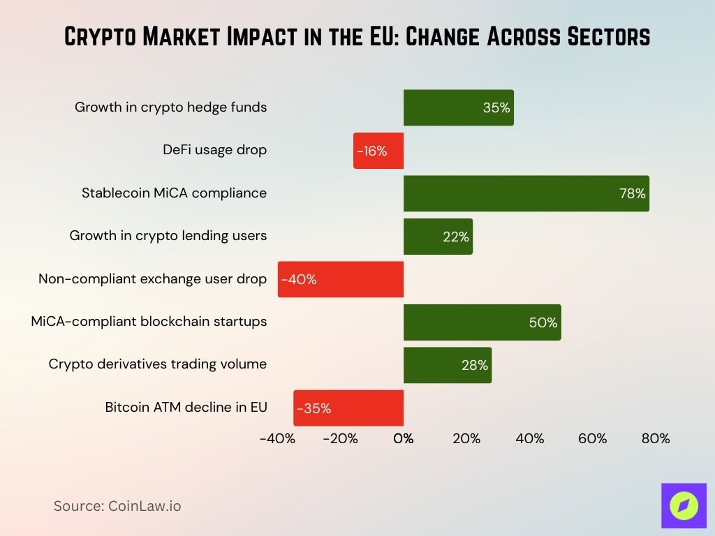 Crypto Market Impact in the EU Change Across Sectors