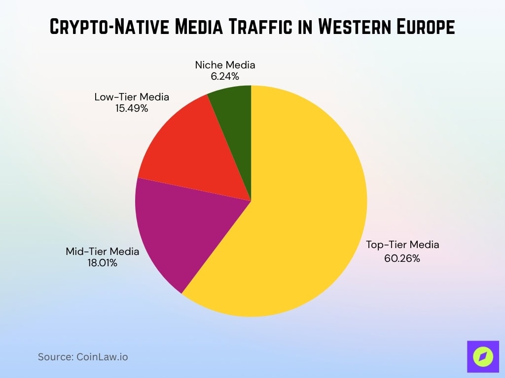 Crypto Native Media Traffic In Western Europe