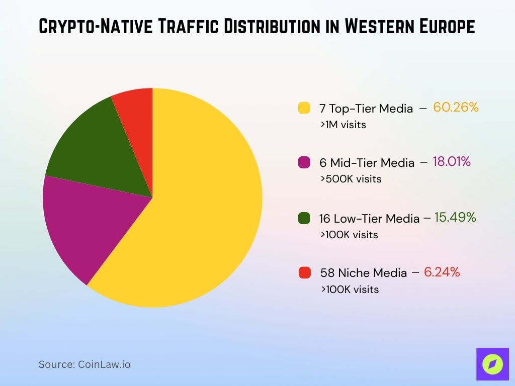 Crypto Native Traffic Distribution In Western Europe