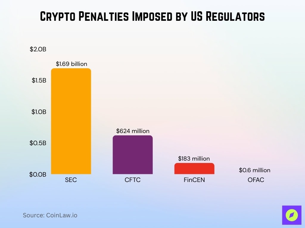 Crypto Penalties Imposed by US Regulators