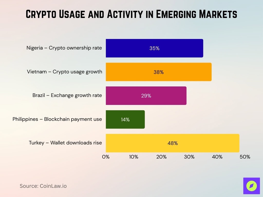 Crypto Usage And Activity In Emerging Markets