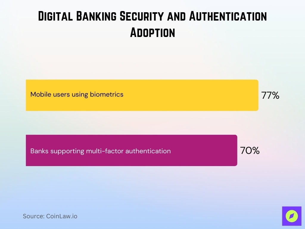 Digital Banking Security And Authentication Adoption