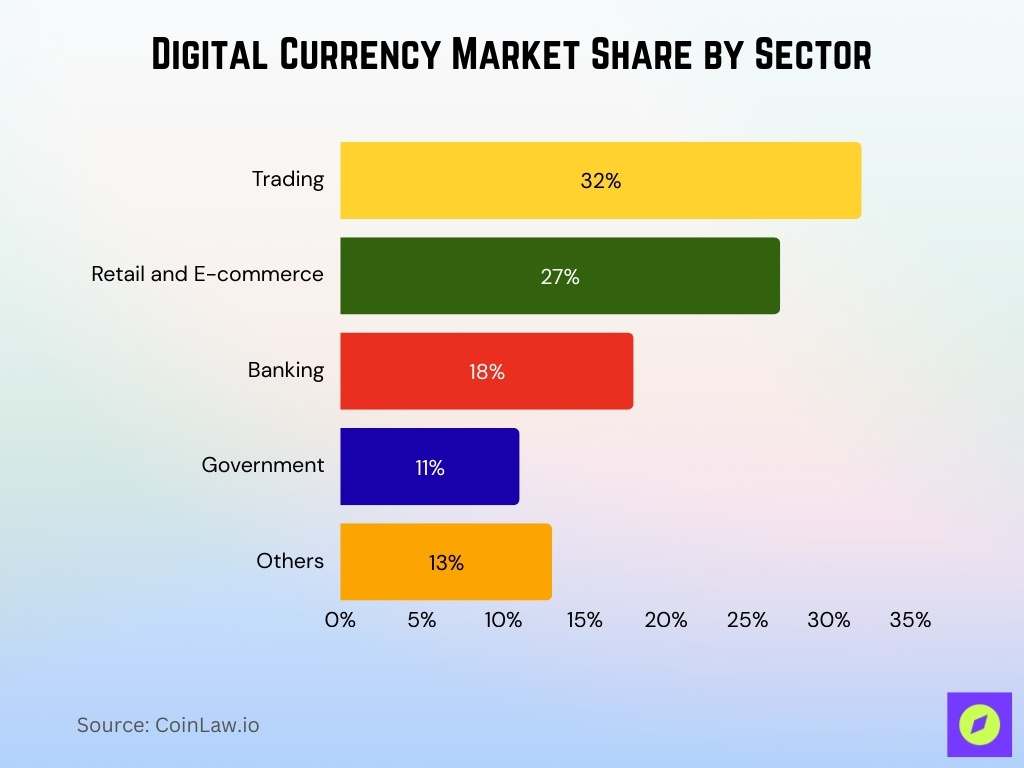 Digital Currency Market Share By Sector