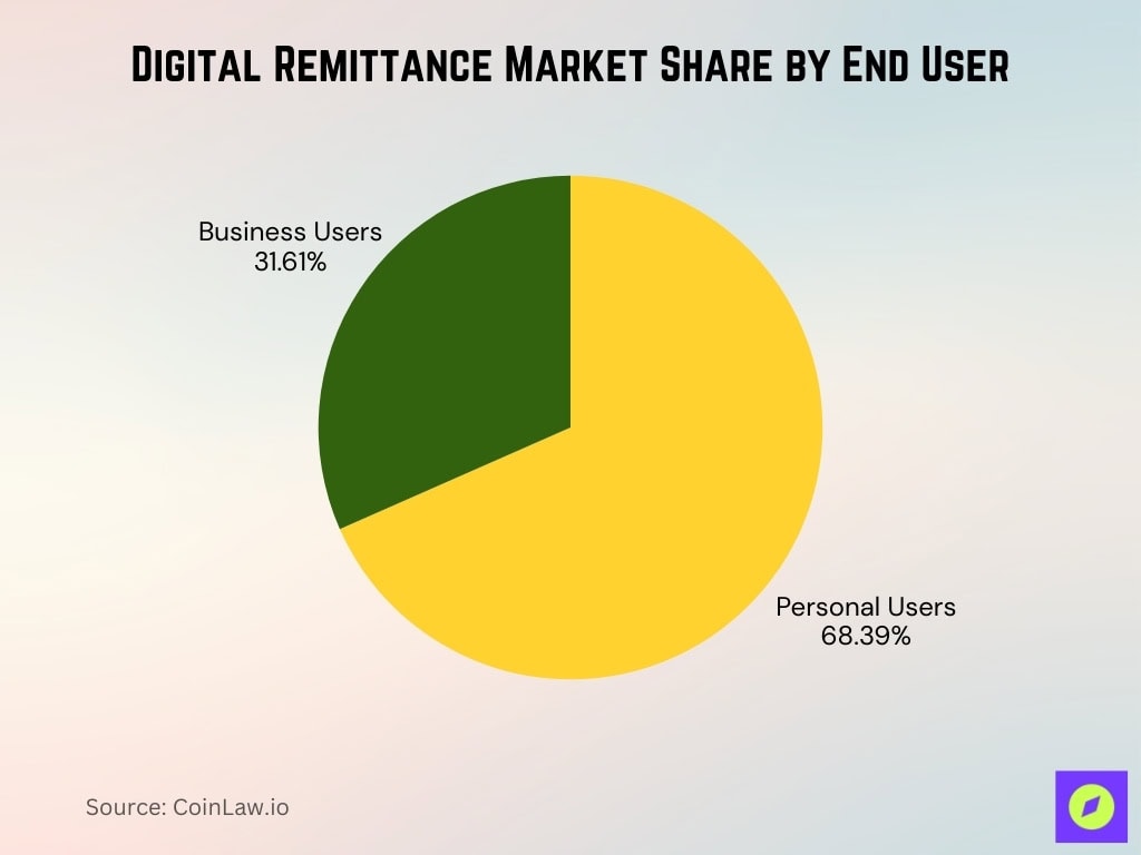 Digital Remittance Market Share By End User