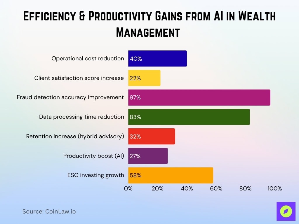 Efficiency & Productivity Gains from AI in Wealth Management 
