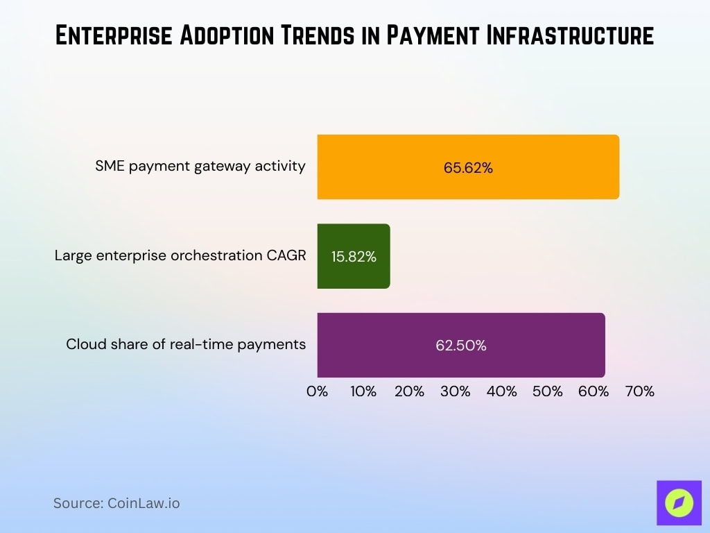 Enterprise Adoption Trends In Payment Infrastructure