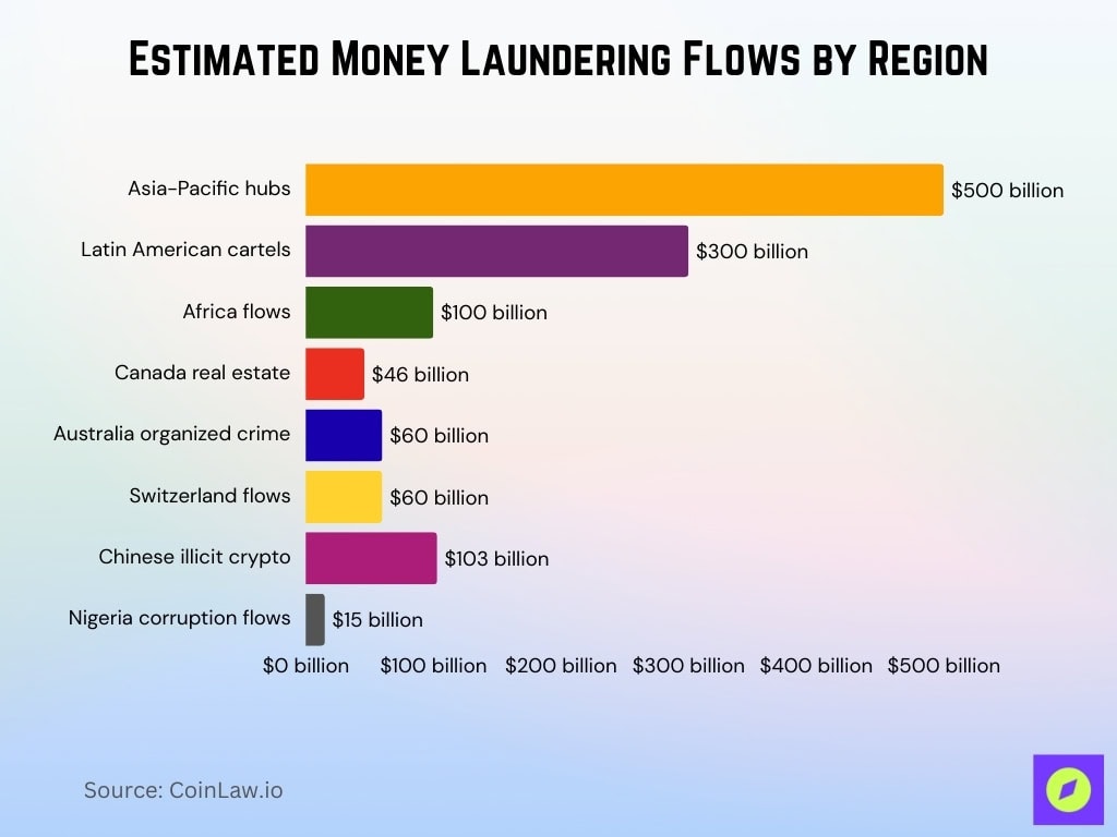 Estimated Money Laundering Flows By Region