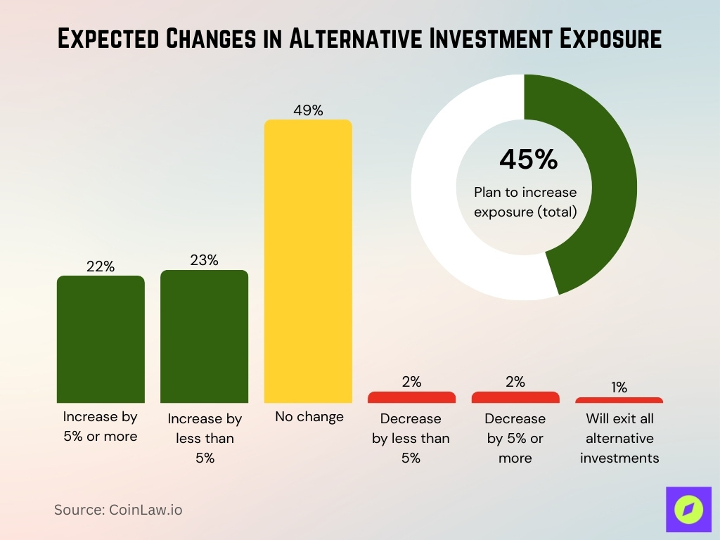 Expected Changes In Alternative Investment Exposure