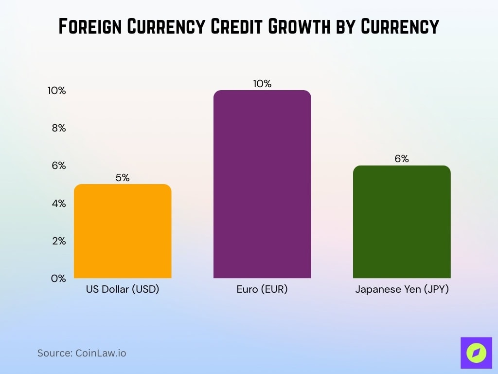 Foreign Currency Credit Growth By Currency
