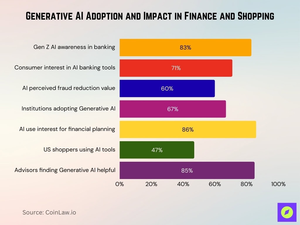 Generative AI Adoption and Impact in Finance and Shopping