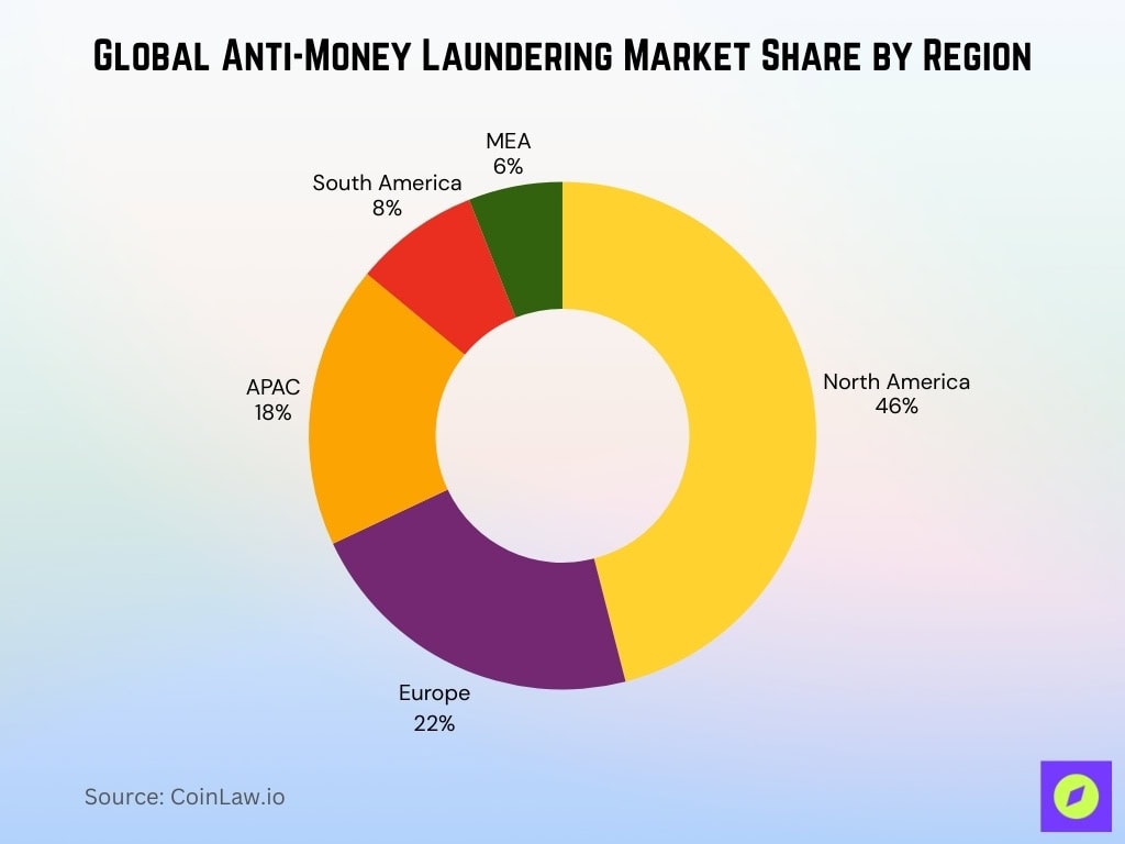 Global Anti-Money Laundering Market Share by Region