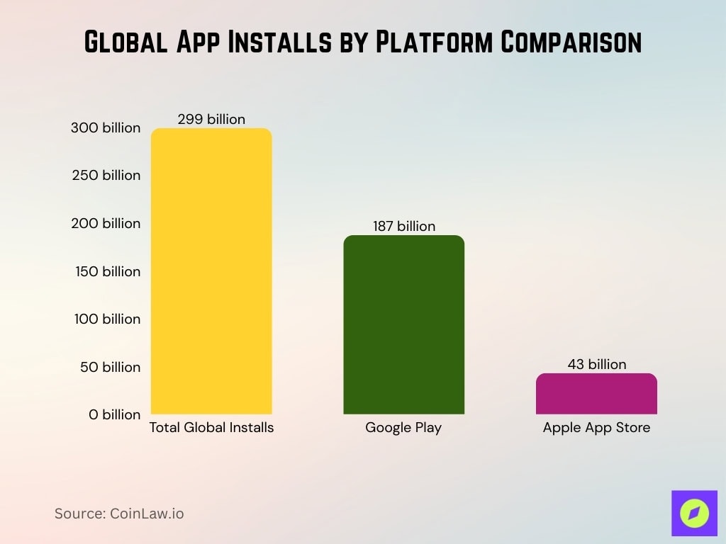 Global App Installs By Platform Comparison