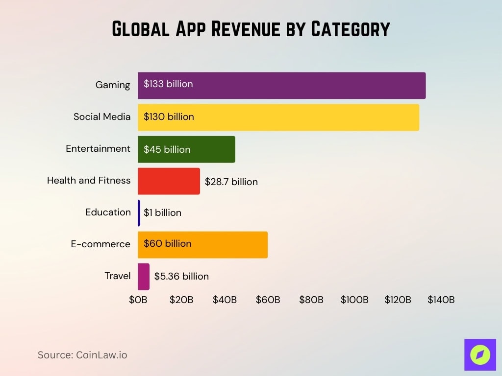 Global App Revenue By Category