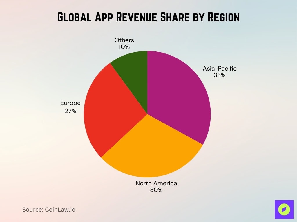Global App Revenue Share By Region