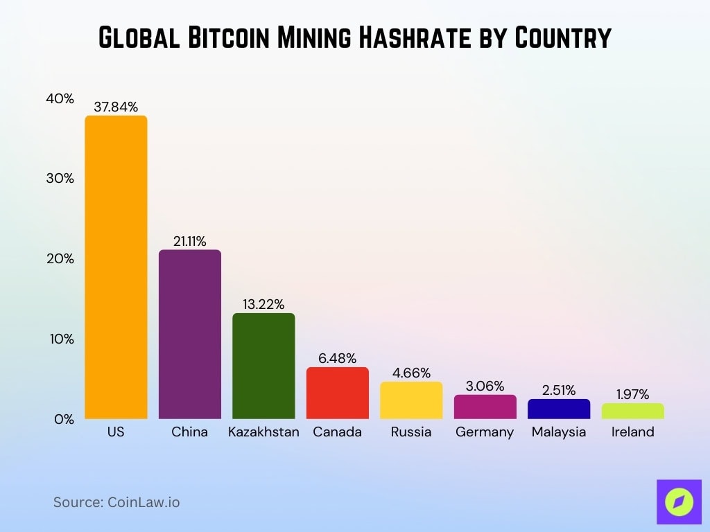 Global Bitcoin Mining Hashrate By Country