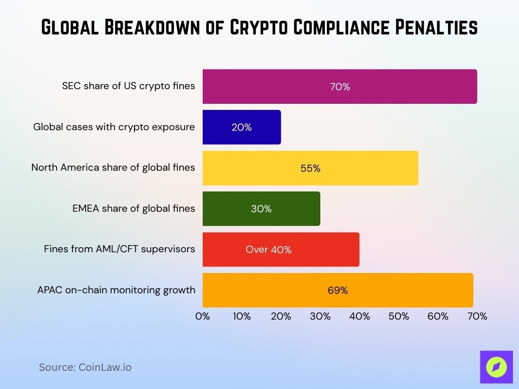 Global Breakdown Of Crypto Compliance Penalties