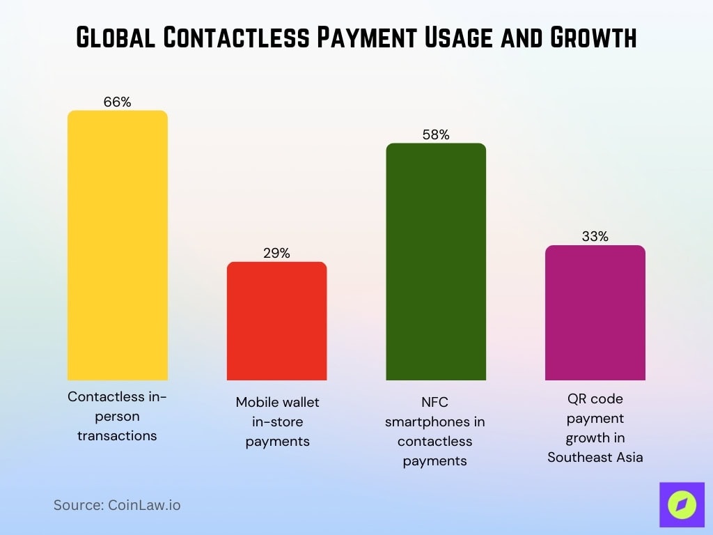 Global Contactless Payment Usage And Growth