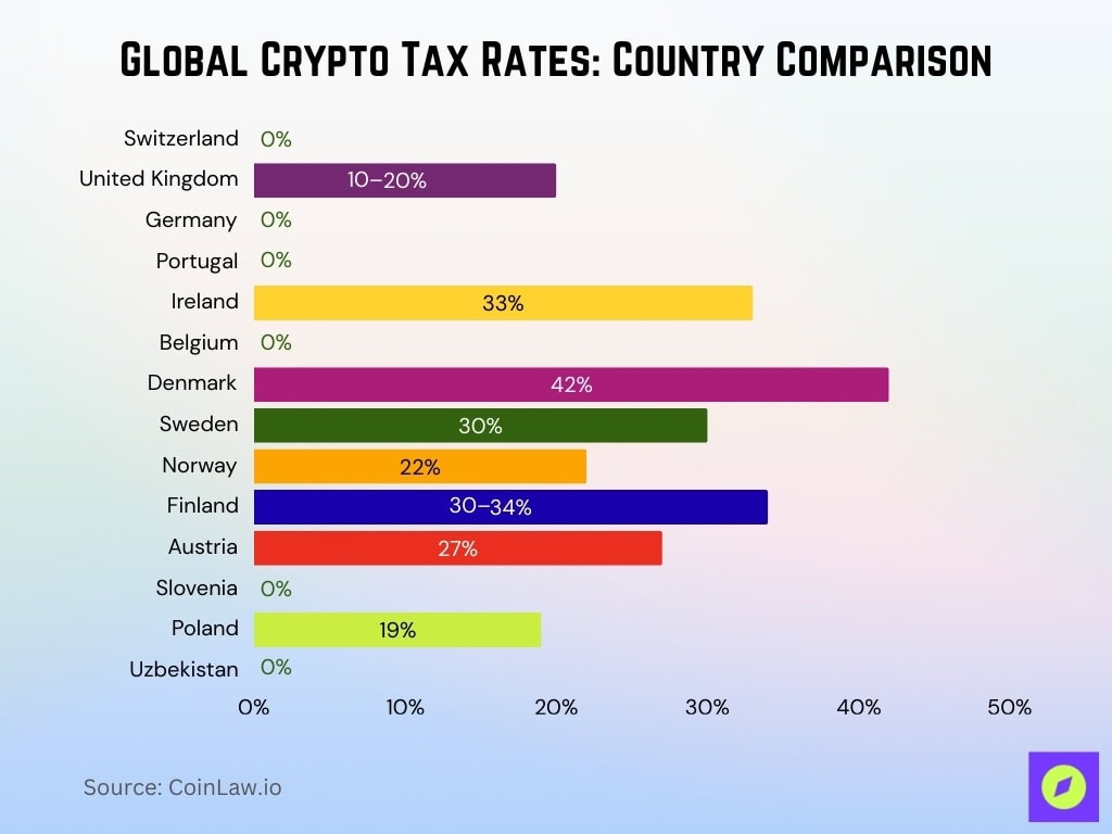 Global Crypto Tax Rates Country Comparison