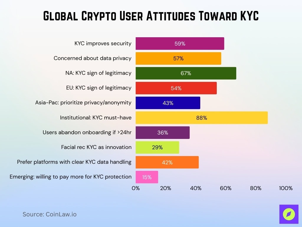Global Crypto User Attitudes Toward KYC