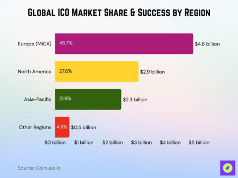 MiCA Regulations and ICO (Initial Coin Offerings) Statistics 2026 • CoinLaw