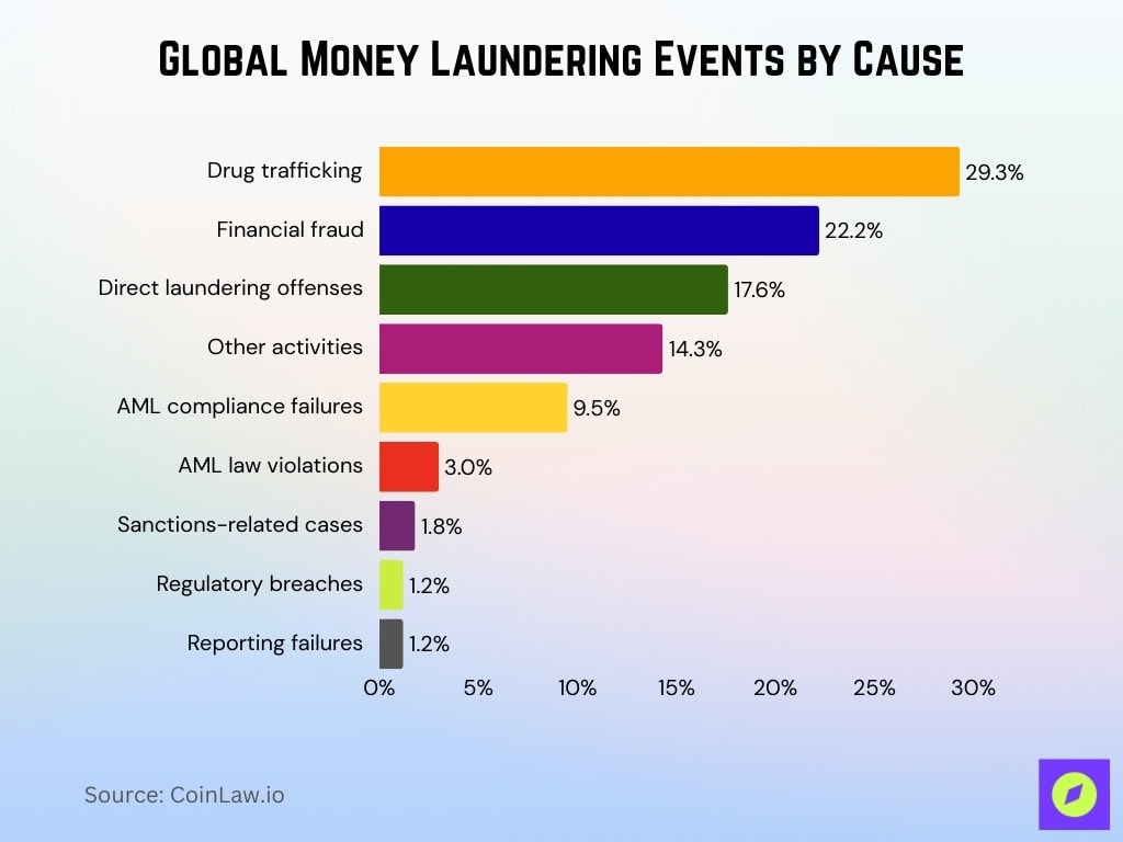 Global Money Laundering Events By Cause
