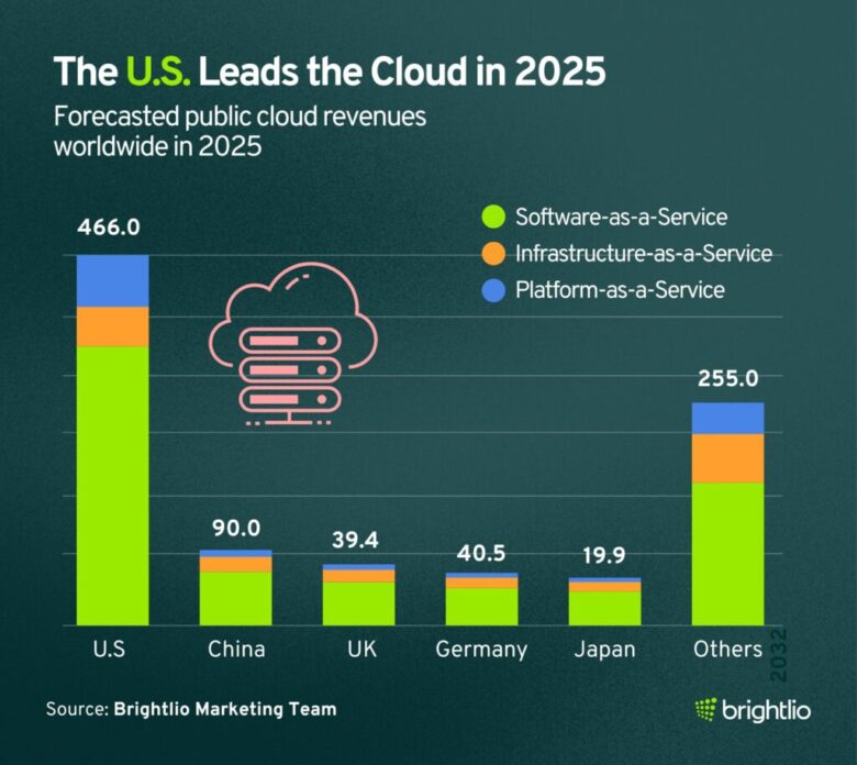 Cloud Computing in Financial Services Statistics 2026 • CoinLaw