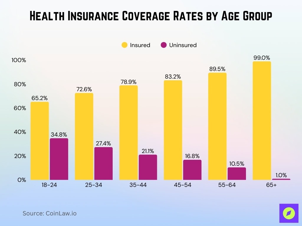 Health Insurance Coverage Rates By Age Group