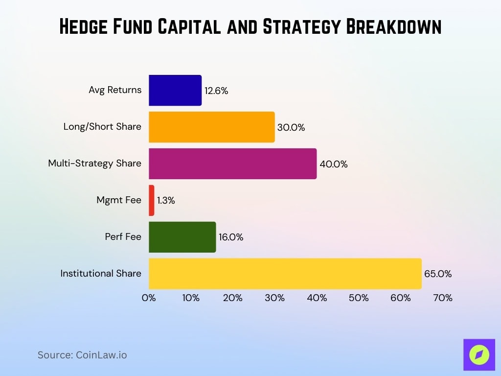 Hedge Fund Capital And Strategy Breakdown